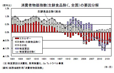 消費者物価指数(生鮮食品除く、全国）の要因分解