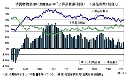 消費者物価（除く生鮮食品）の「上昇品目数(割合）－下落品目数（割合）」