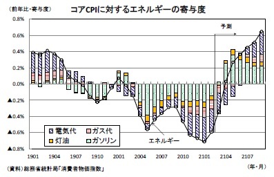 コアCPIに対するエネルギーの寄与度