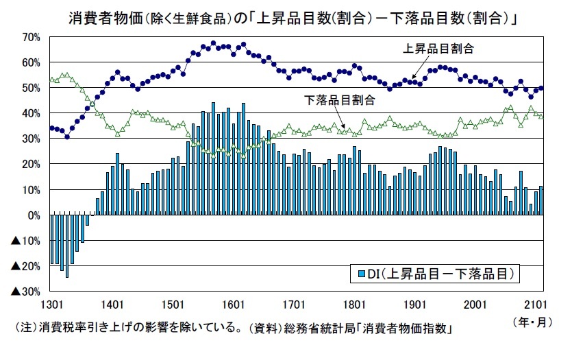 消費者物価（全国21年2月）－下落率の縮小傾向が続く | ニッセイ