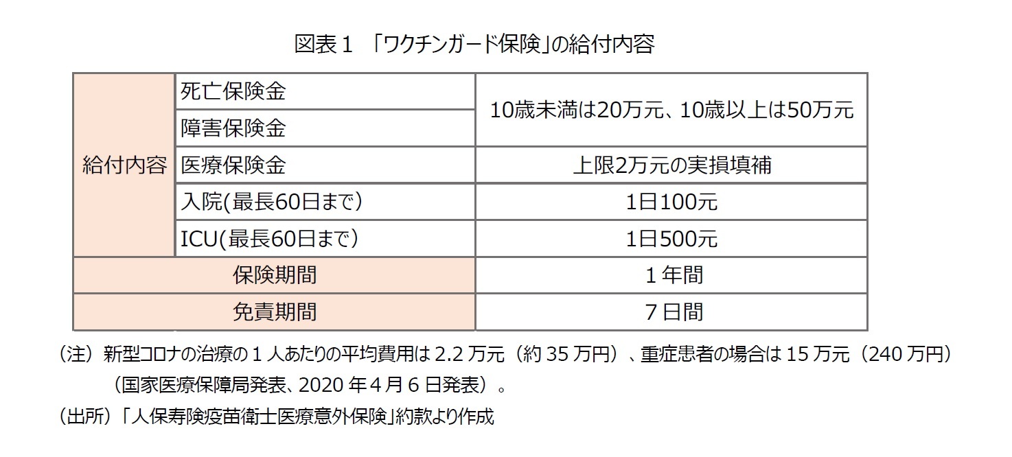 図表１　「ワクチンガード保険」の給付内容