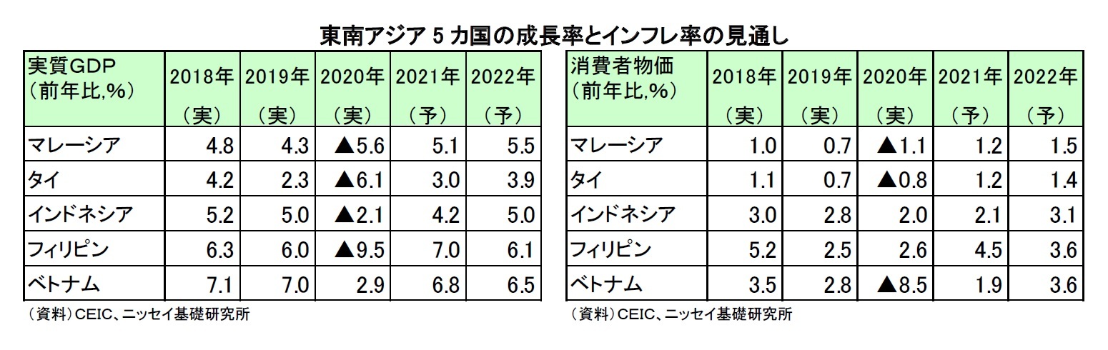 東南アジア5 カ国の成長率とインフレ率の見通し