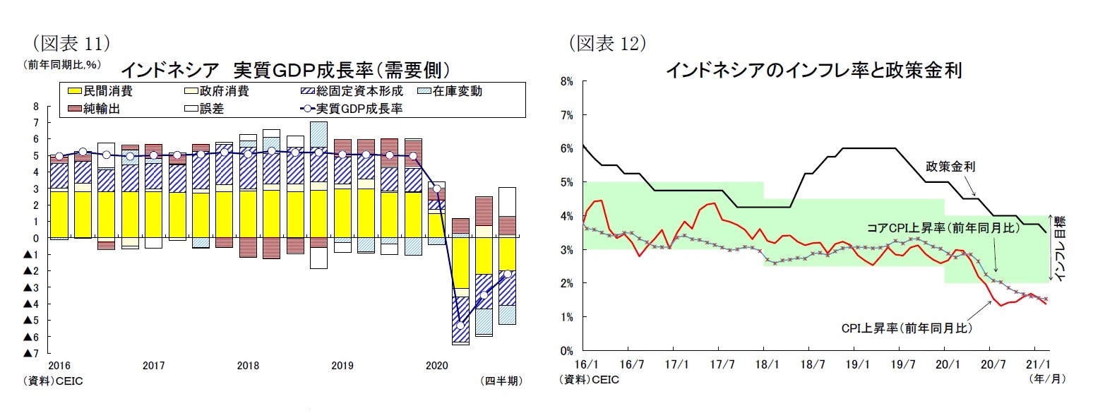 （図表11）インドネシア実質ＧＤＰ成長率（需要側）/（図表12）インドネシアのインフレ率と政策金利
