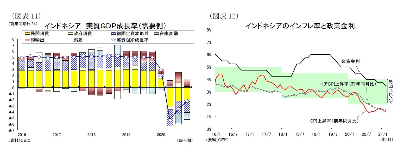 (図表11)インドネシア実質GDP成長率(需要側)/(図表12)インドネシアのインフレ率と政策金利