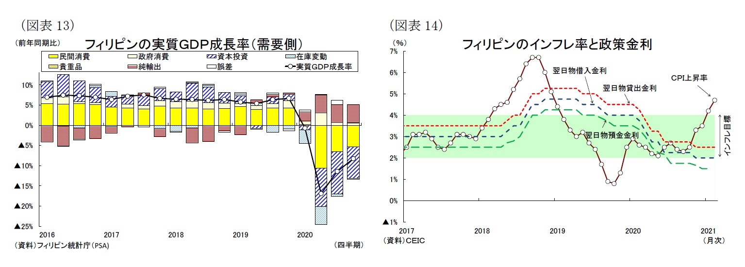 （図表13）フィリピンの実質ＧＤＰ成長率（需要側）/（図表14）フィリピンのインフレ率と政策金利