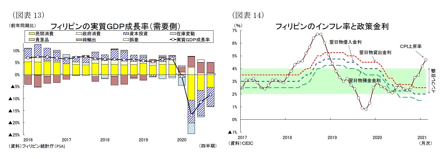 (図表13)フィリピンの実質GDP成長率(需要側)/(図表14)フィリピンのインフレ率と政策金利