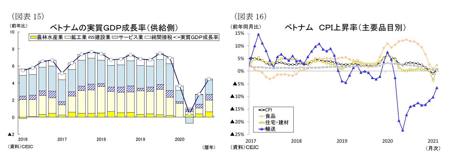 （図表15）ベトナムの実質ＧＤＰ成長率（供給側）/（図表16）ベトナムＣＰＩ上昇率（主要品目別）