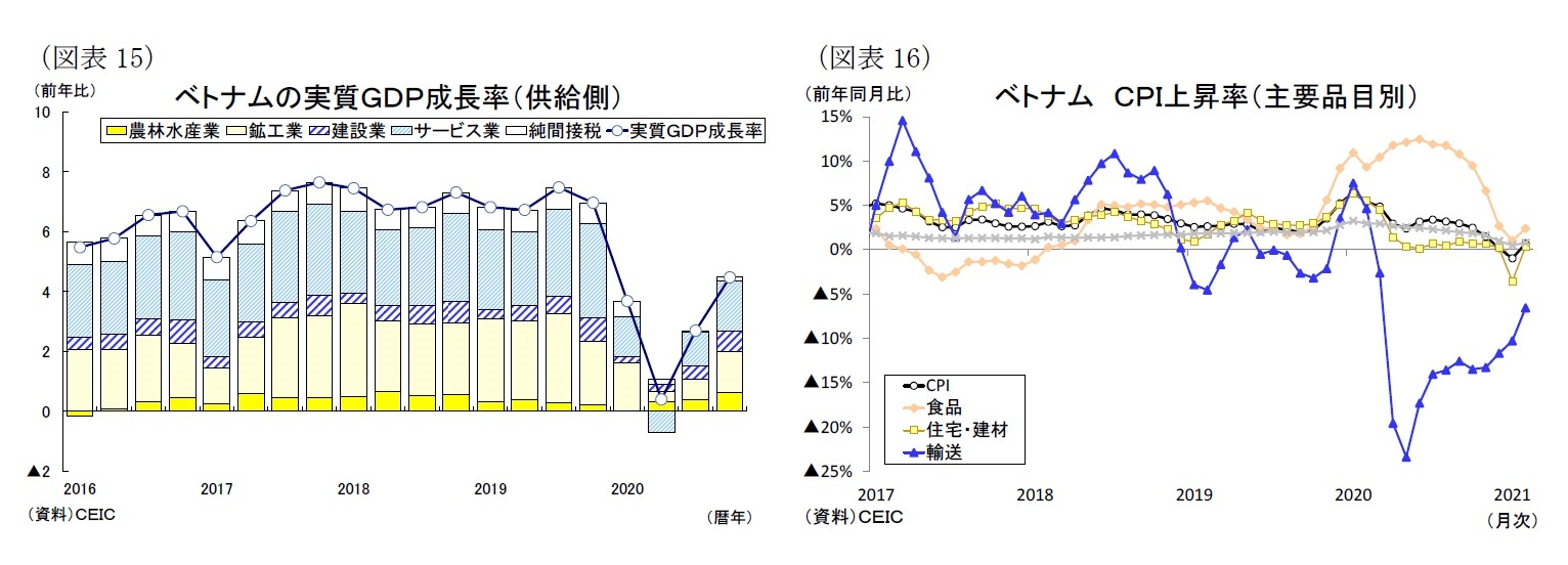 (図表15)ベトナムの実質GDP成長率(供給側)/(図表16)ベトナムCPI上昇率(主要品目別)