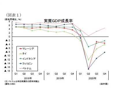 (図表1)実質GDP成長