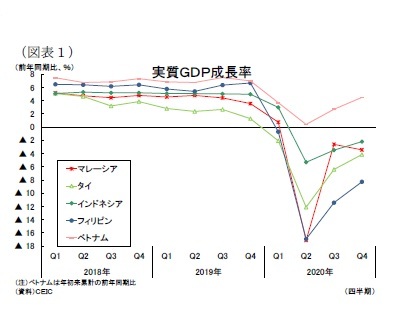 （図表１）実質ＧＤＰ成長