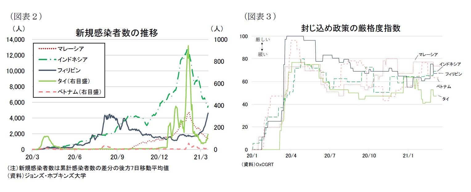 （図表２）新規感染者数の推移/（図表３）封じ込め政策の厳格度指数