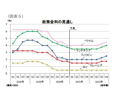 (図表5)政策金利の見通し