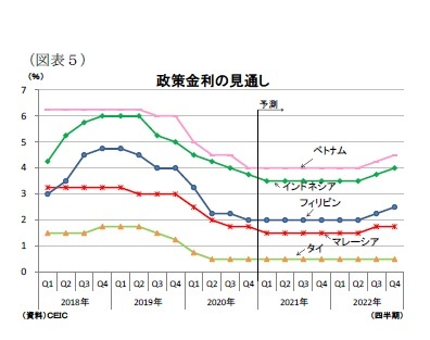 （図表５）政策金利の見通し