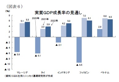 （図表６）実質ＧＤＰ成長率の見通し