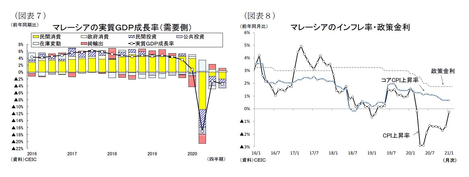 （図表７）マレーシアの実質ＧＤＰ成長率（需要側）/（図表８）マレーシアのインフレ率・政策金利