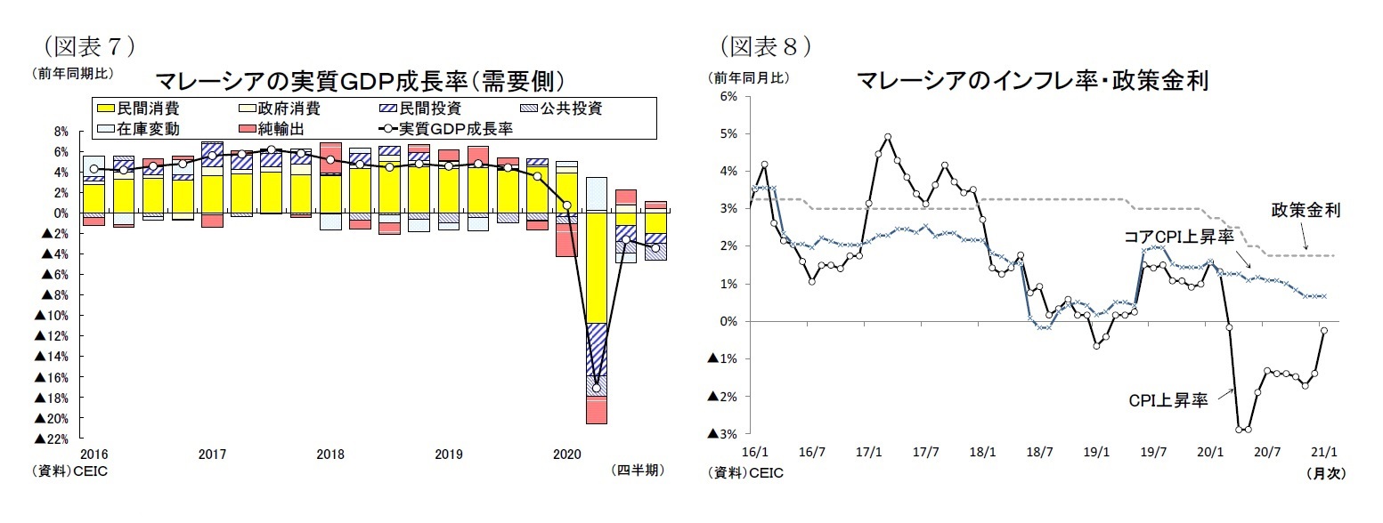(図表7)マレーシアの実質GDP成長率(需要側)/(図表8)マレーシアのインフレ率・政策金利