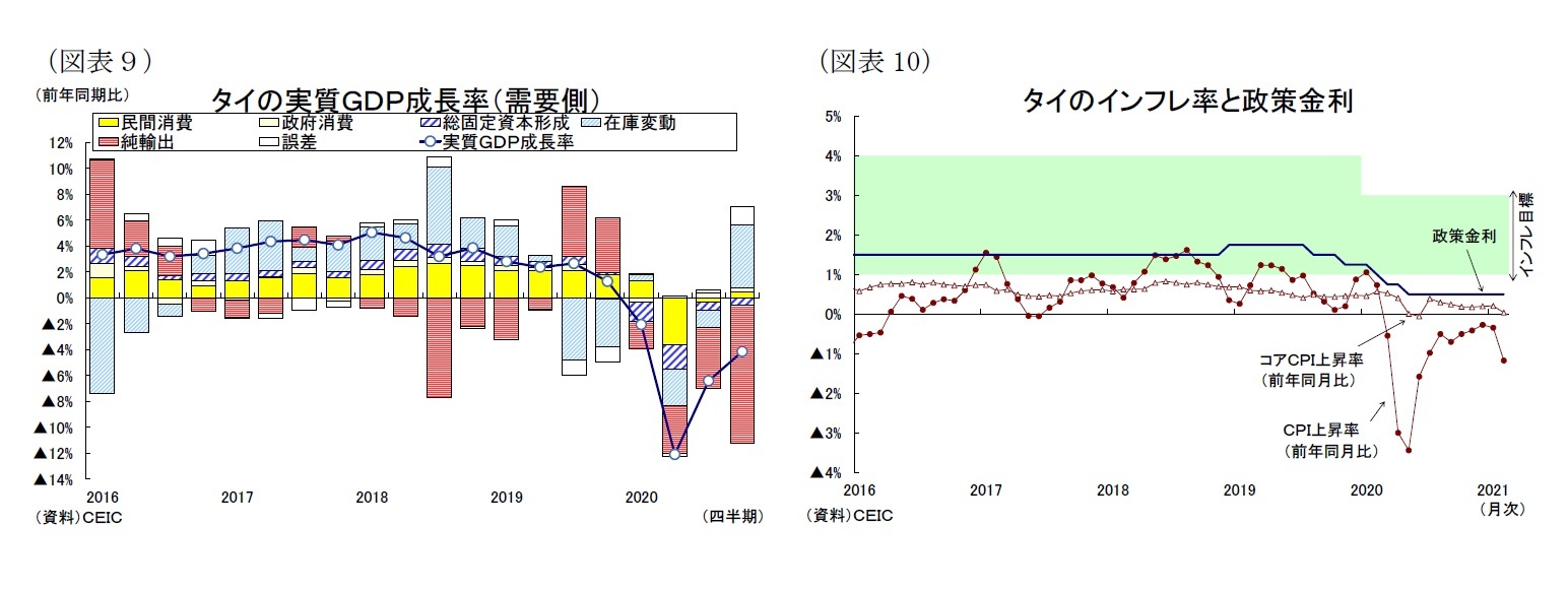 （図表９）タイの実質ＧＤＰ成長率（需要側）/（図表10）タイのインフレ率と政策金利