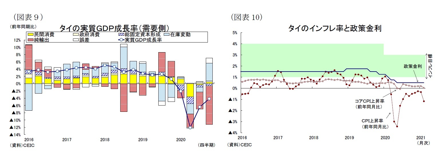 (図表9)タイの実質GDP成長率(需要側)/(図表10)タイのインフレ率と政策金利