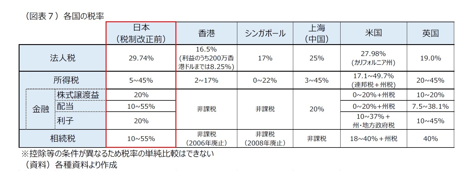 (図表7)各国の税率