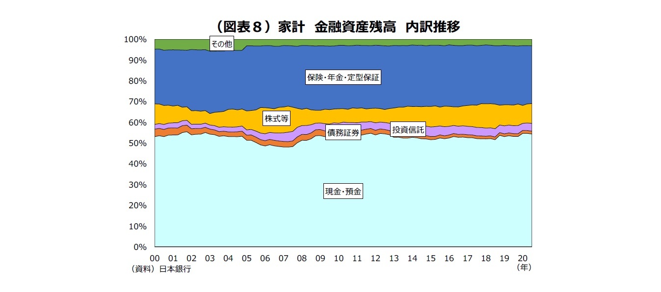 （図表８）家計金融資産残高内訳推移