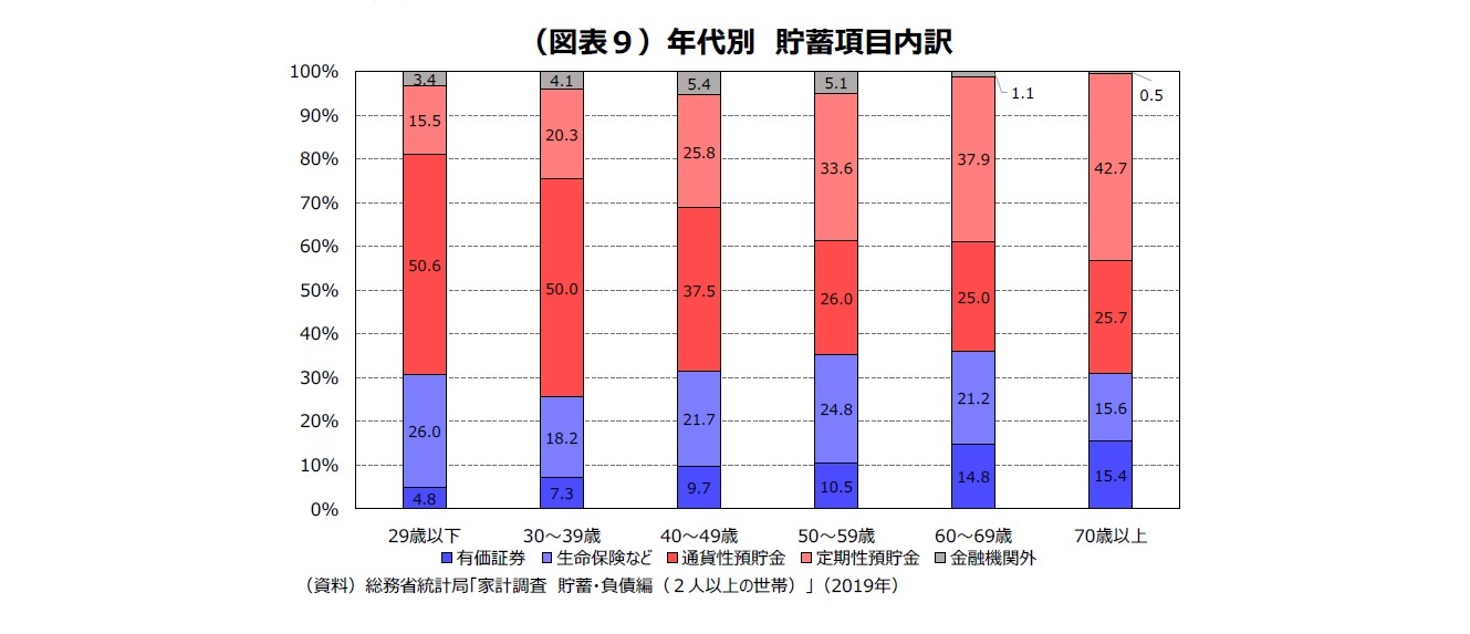 (図表9)年代別貯蓄項目内訳