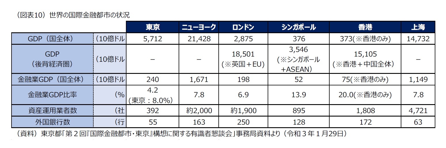 （図表10）世界の国際金融都市の状況