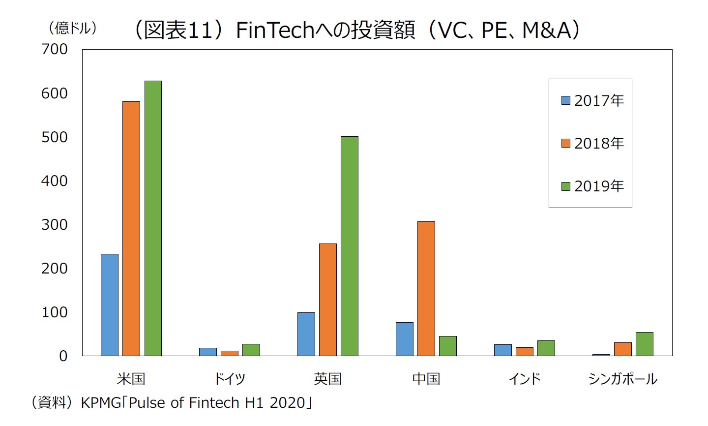 （図表11）FinTechへの投資額（VC、PE、M&A）