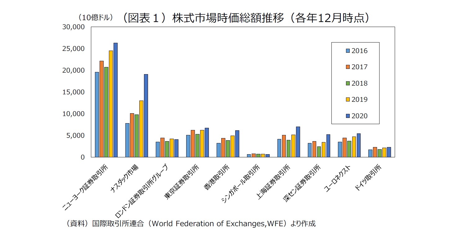 （図表１）株式市場時価総額推移（各年12月時点）