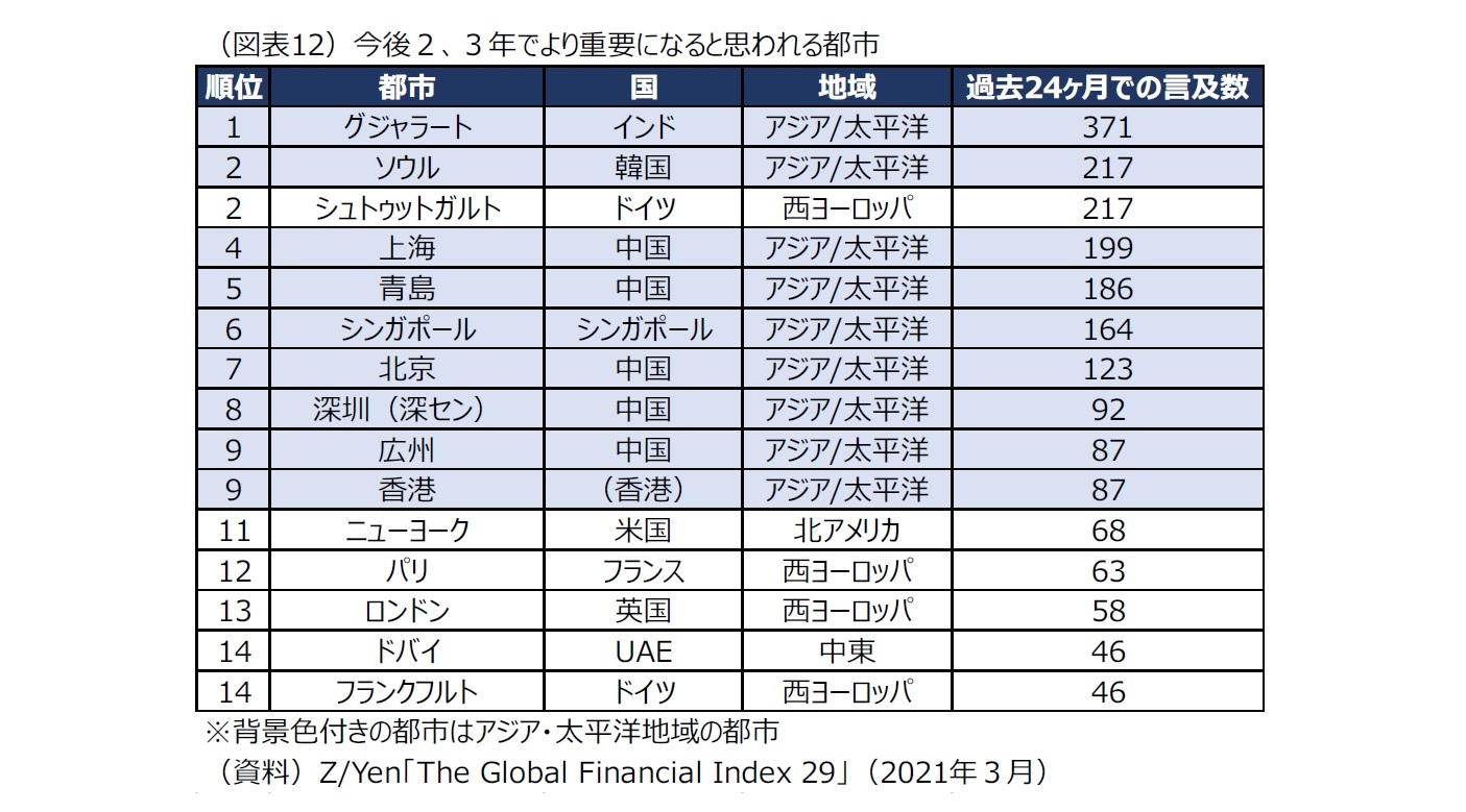 （図表12）今後２、３年でより重要になると思われる都市