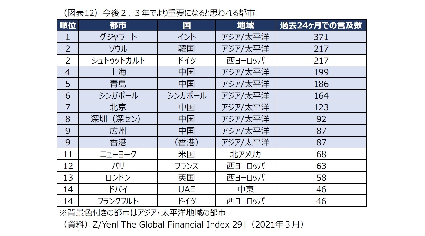 (図表12)今後2、3年でより重要になると思われる都市
