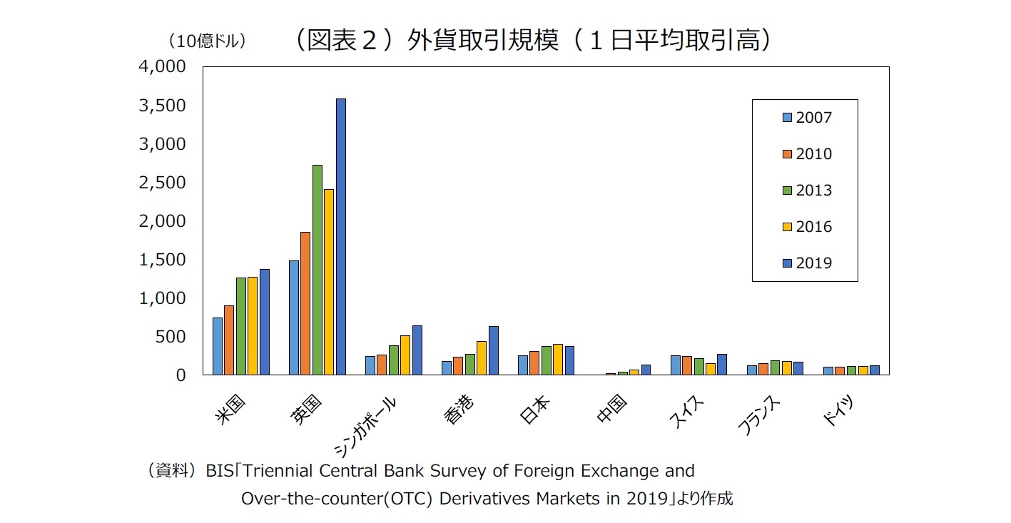 （図表２）外貨取引規模（１日平均取引高）