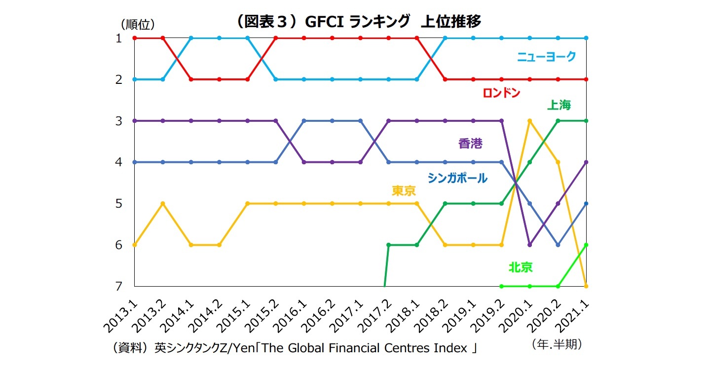 （図表３）GFCI ランキング 上位推移