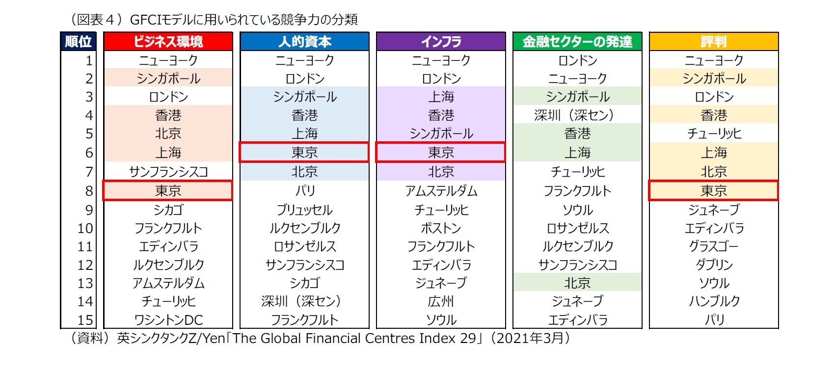 (図表4)GFCIモデルに用いられている競争力の分類