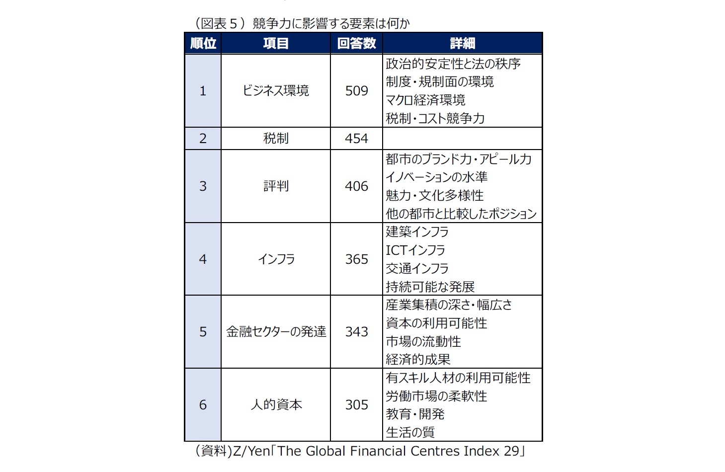 （図表５）競争力に影響する要素は何か