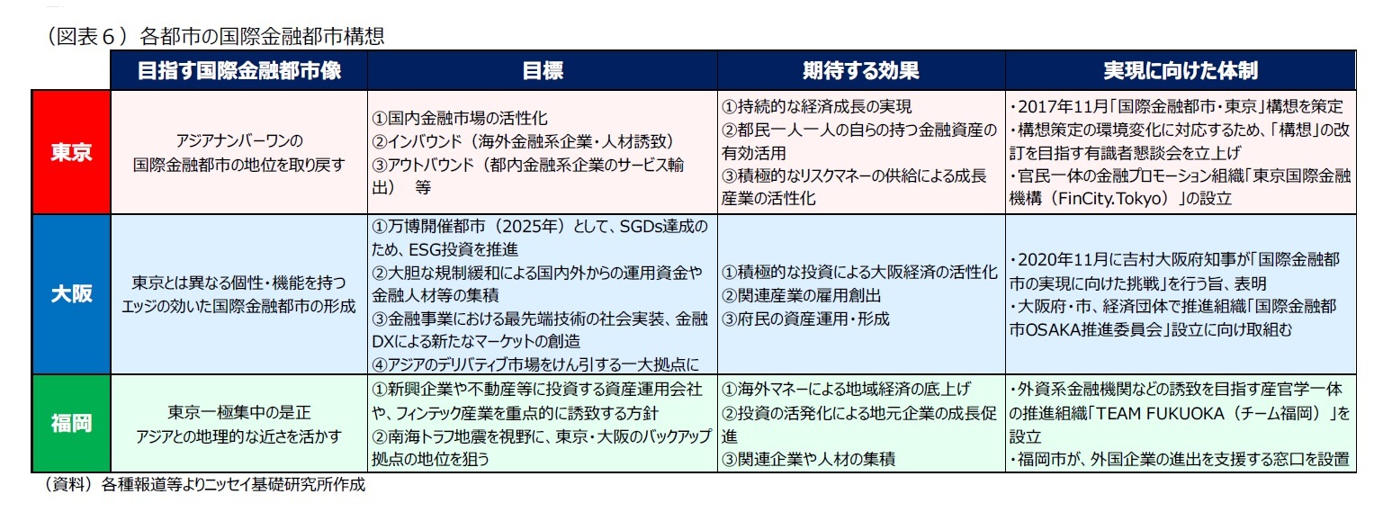 （図表６）各都市の国際金融都市構想