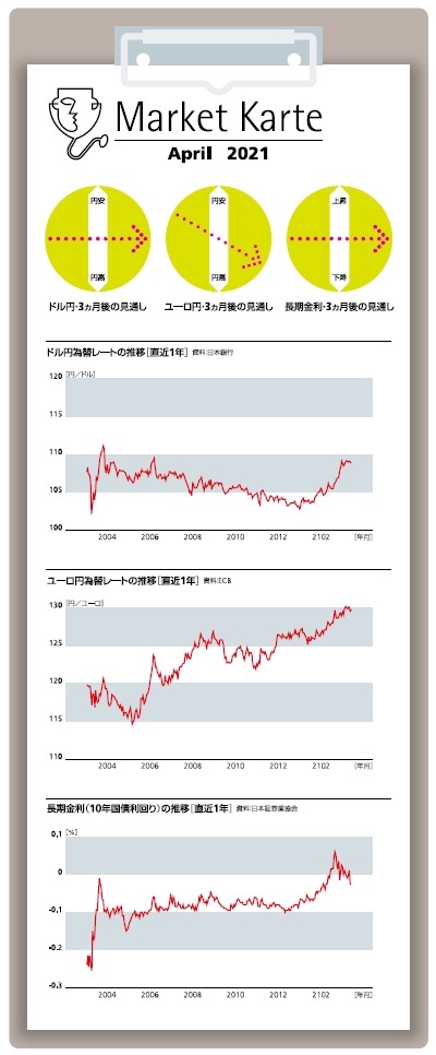 金利・為替 3ヶ月後の見通し