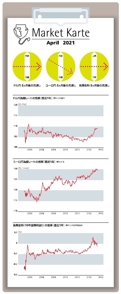 金利・為替　３ヶ月後の見通し