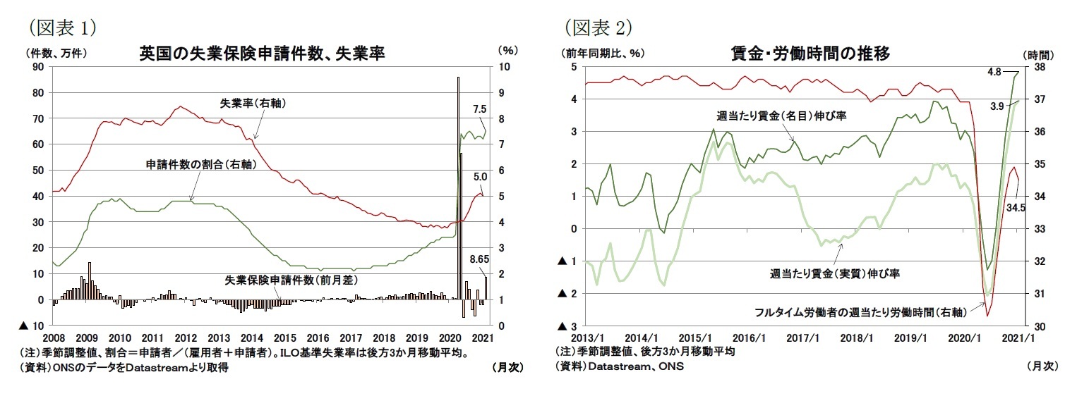 （図表1）英国の失業保険申請件数、失業率/（図表2）賃金・労働時間の推移