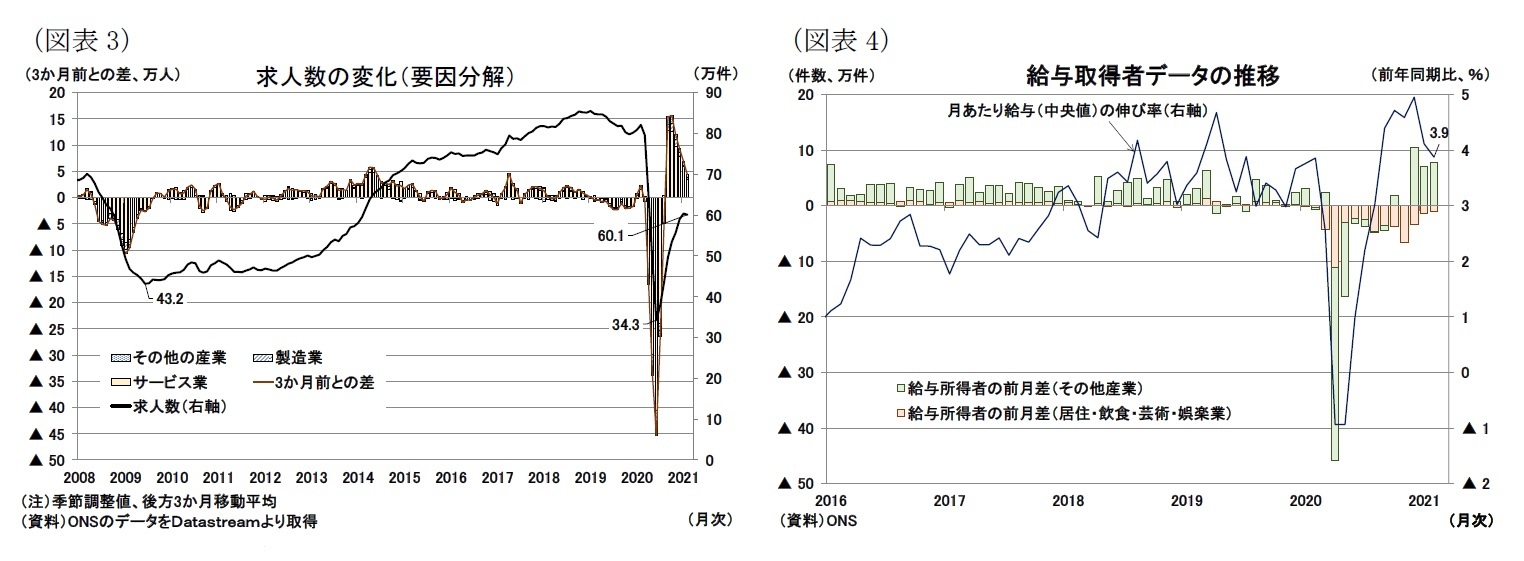 （図表3）求人数の変化（要因分解）/（図表4）給与取得者データの推移