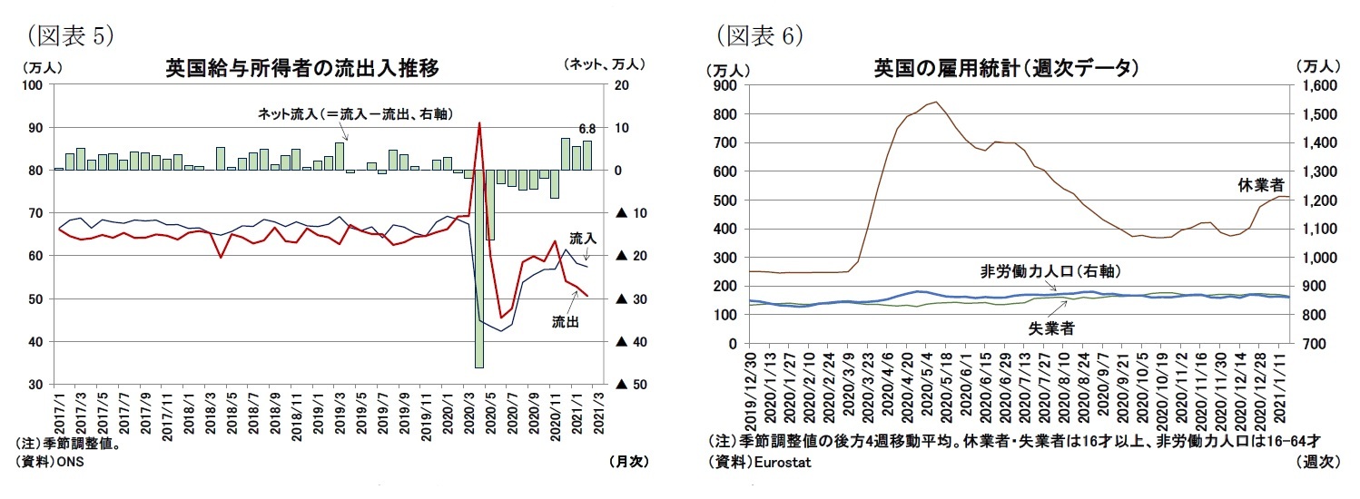 （図表5）英国給与所得者の流出入推移/（図表6）英国の雇用統計（週次データ）