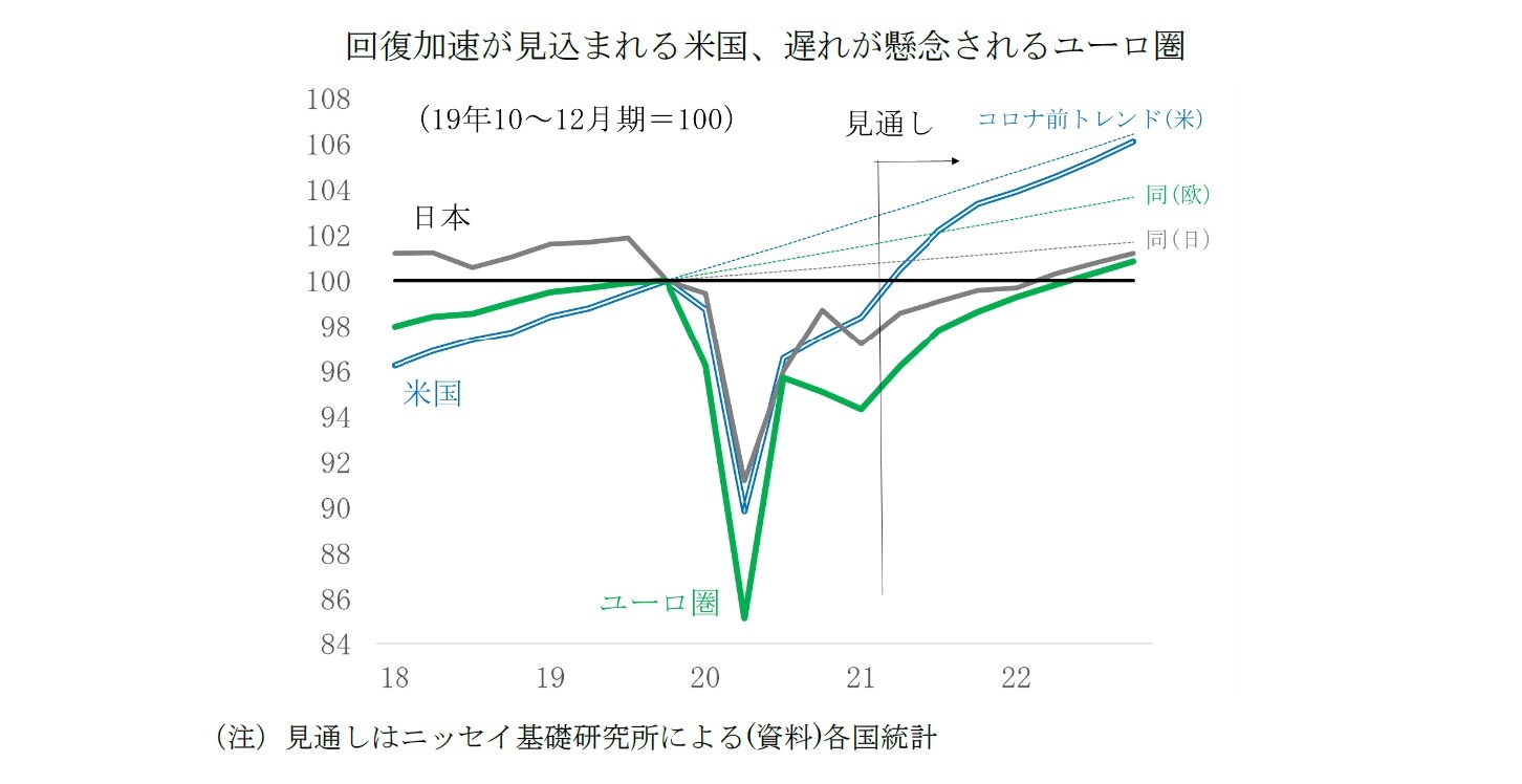 回復加速が見込まれる米国、遅れが懸念されるユーロ圏