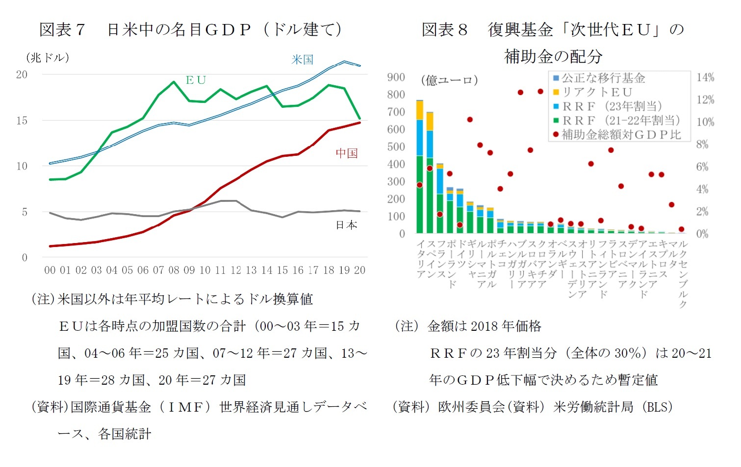 図表７　日米中の名目ＧＤＰ（ドル建て）/図表８　復興基金「次世代ＥＵ」の補助金の配分