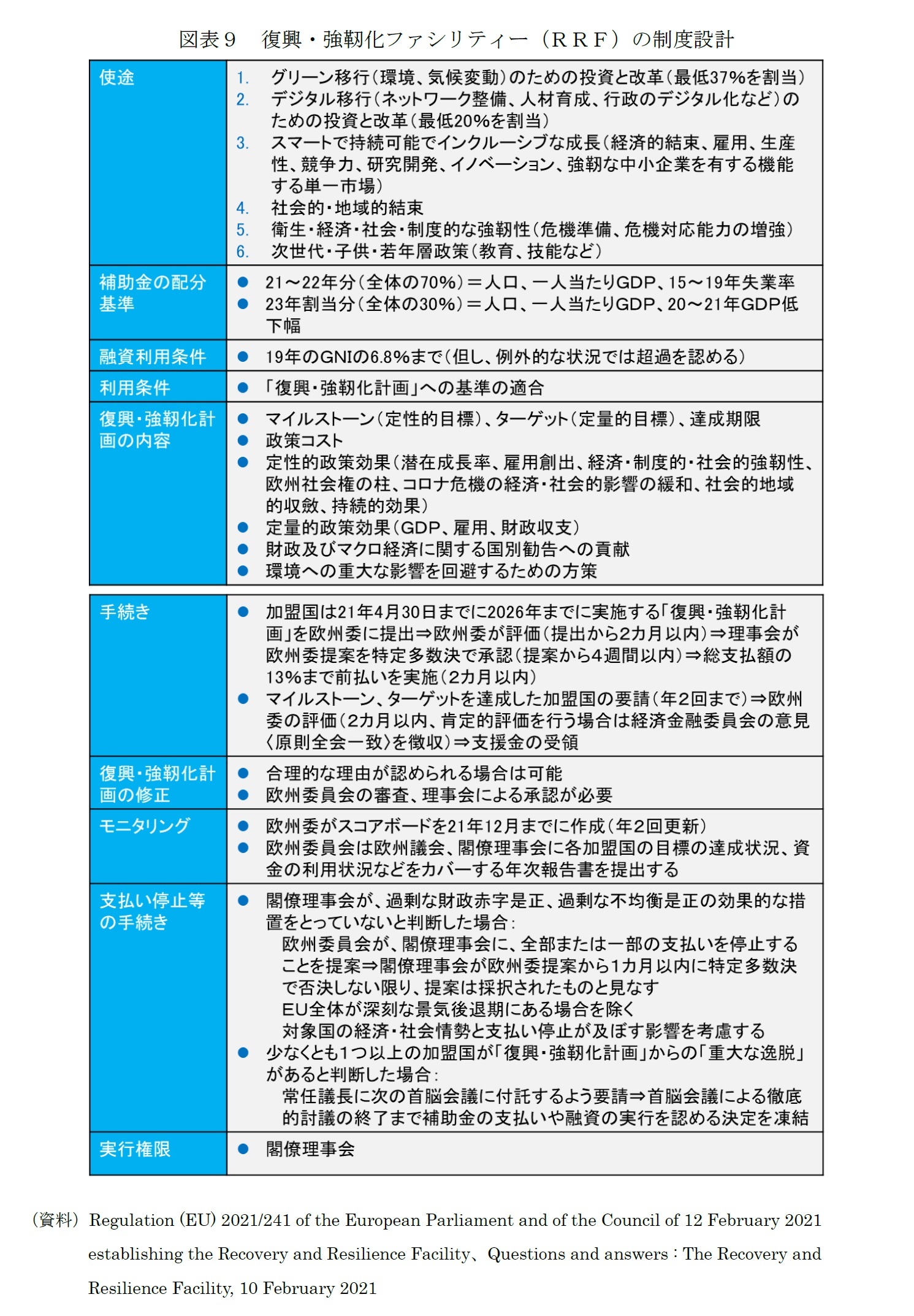 図表９　復興・強靭化ファシリティー（ＲＲＦ）の制度設計