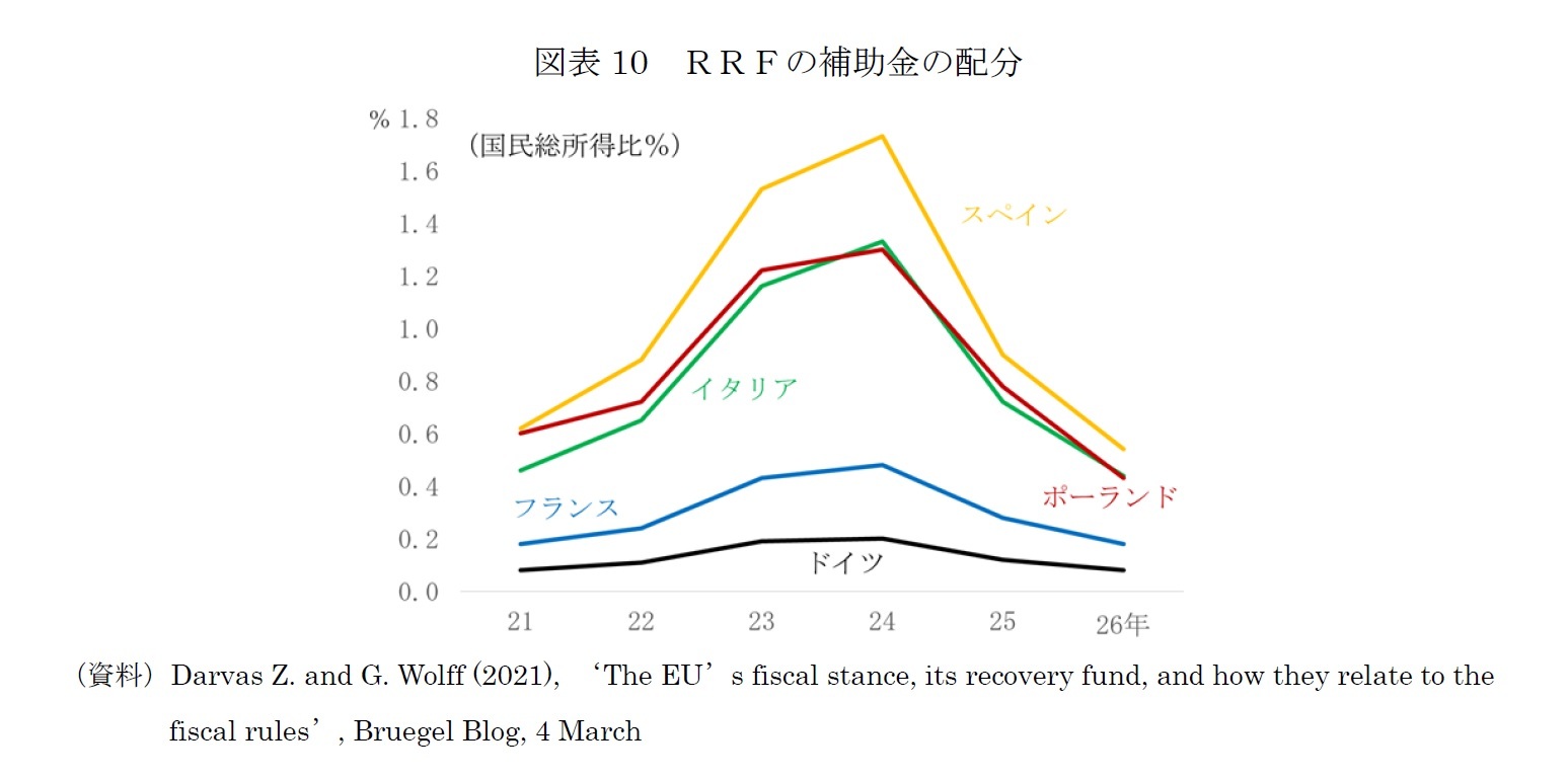 図表10　ＲＲＦの補助金の配分