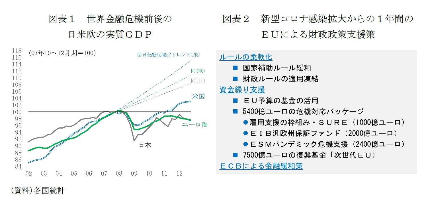 図表１　世界金融危機前後の日米欧の実質ＧＤＰ/図表２　新型コロナ感染拡大からの１年間のＥＵによる財政政策支援策
