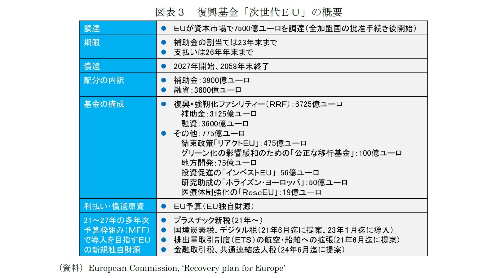 図表３　復興基金「次世代ＥＵ」の概要