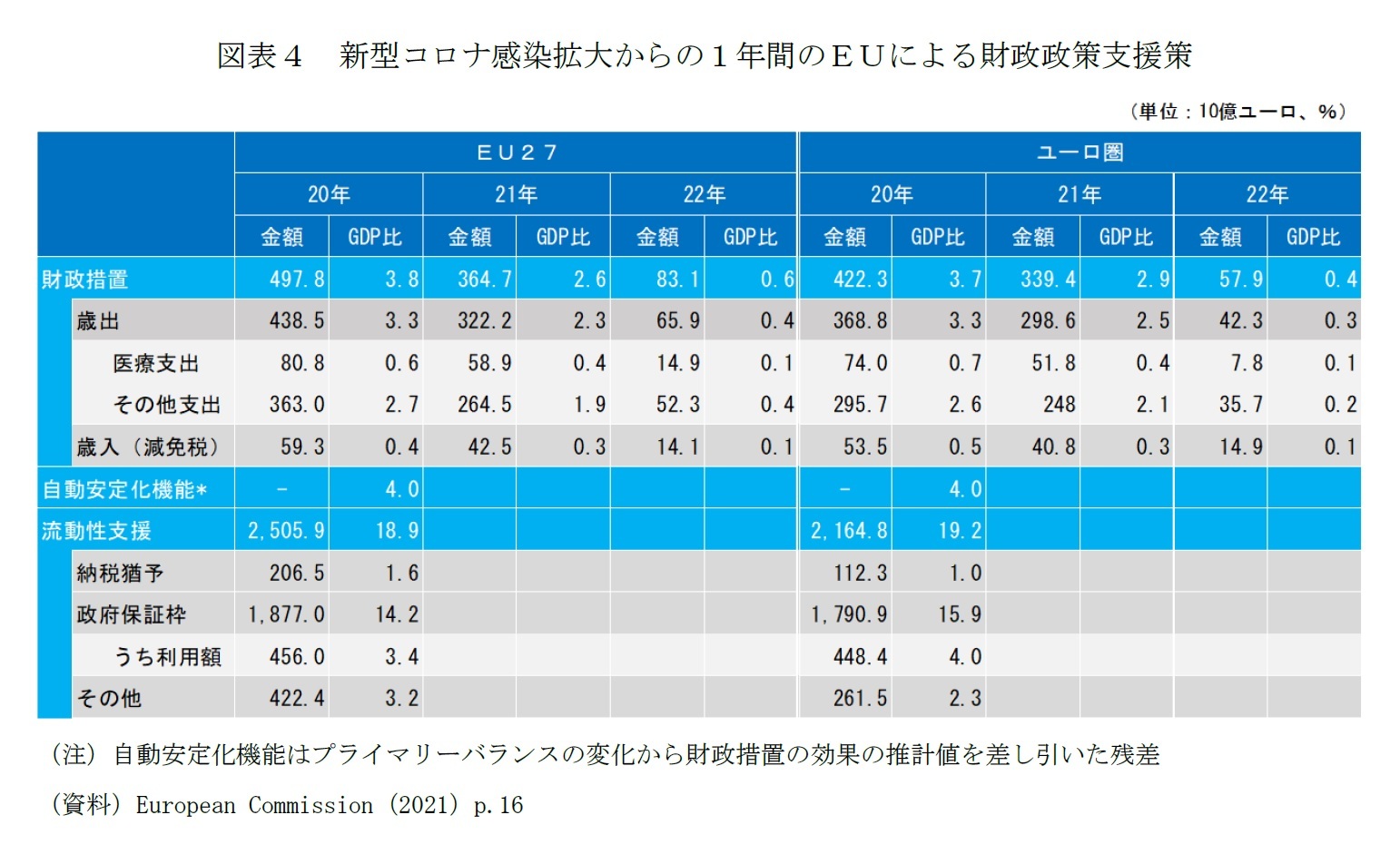 図表４　新型コロナ感染拡大からの１年間のＥＵによる財政政策支援策