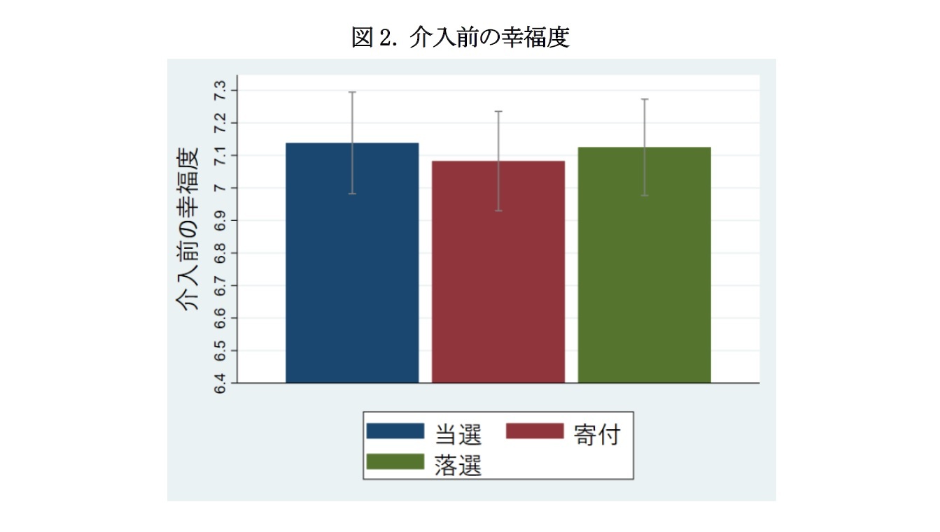 図2. 介入前の幸福度