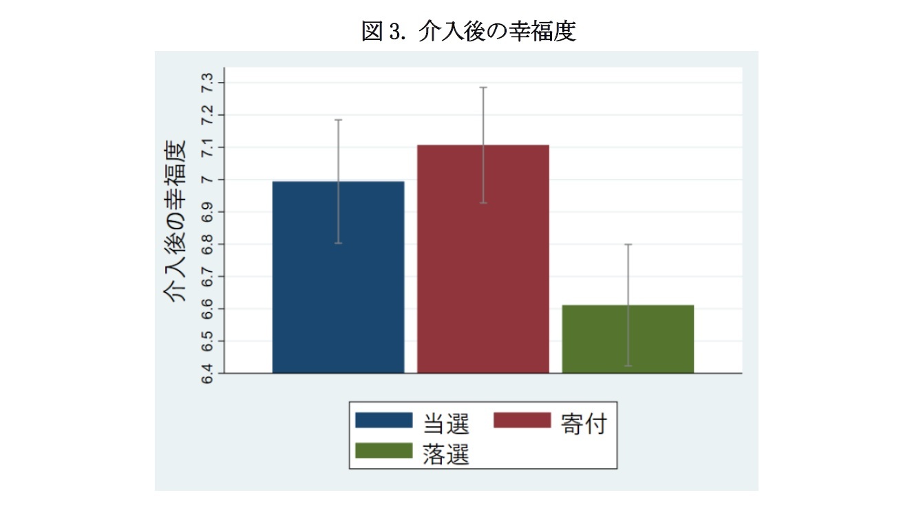 図3. 介入後の幸福度