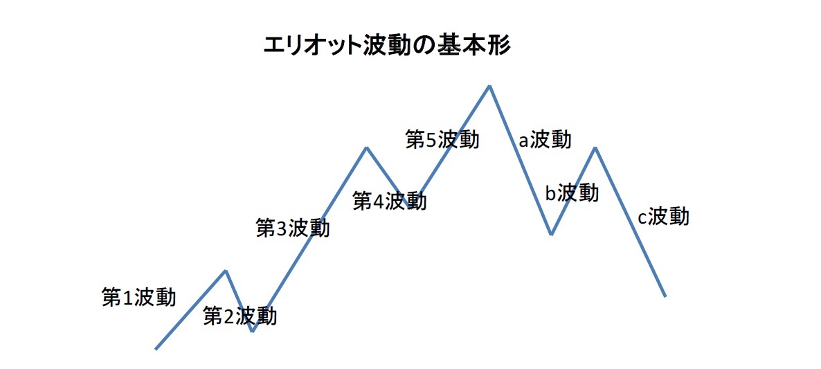 エリオット波動の基本形